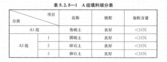 路基上的A、B組填料指什么？顎式破碎機能生產(chǎn)嗎？
